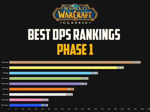 Classic WoW Best DPS Rankings Molten Core &